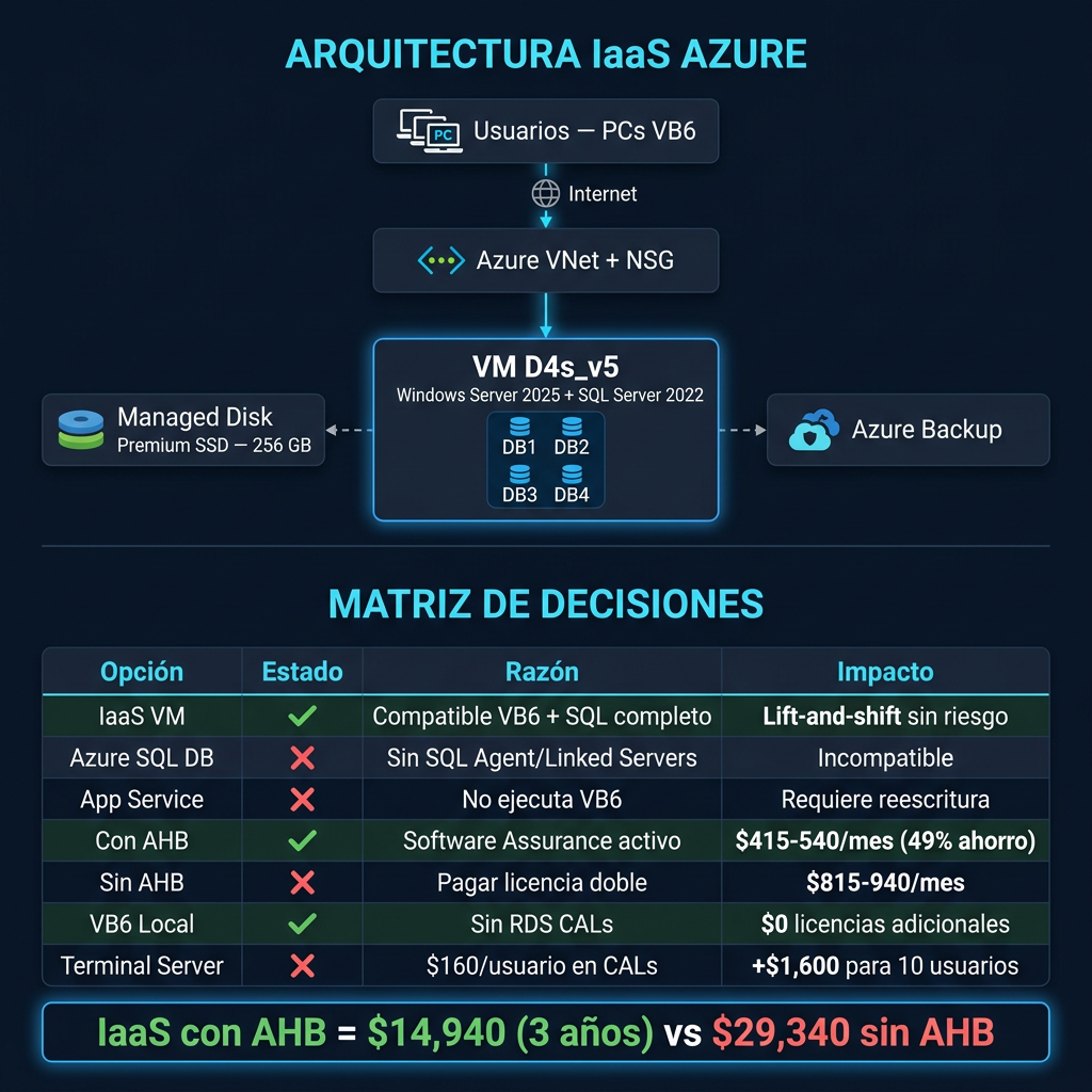 Panel ejecutivo: arquitectura IaaS Azure y comparativo de costos con y sin Azure Hybrid Benefit